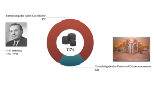 Grafik: Zusammensetzung der Sammlung