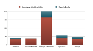 Grafik: Verteilung des Sammlungsbestands nach Zeiten